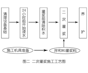 新河灌浆料施工工艺—文字完整版